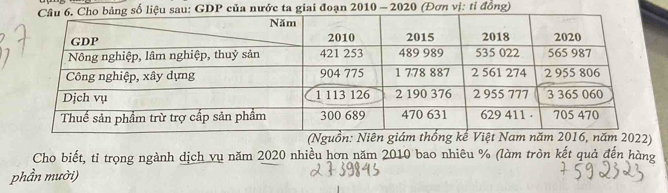 ớc ta giai đoạn 2010 - 2020 (Đơn vị: tỉ đồng) 
(Nguồn: Niên giám thống kế Việt Nam năm 2016, năm 2022) 
Cho biết, tỉ trọng ngành dịch vụ năm 2020 nhiều hơn năm 2010 bao nhiêu % (làm tròn kết quả đến hàng 
phần mười)