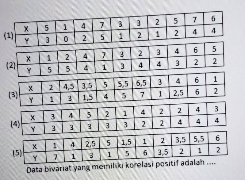 Data bivariat yang memiliki korelasi positif ada