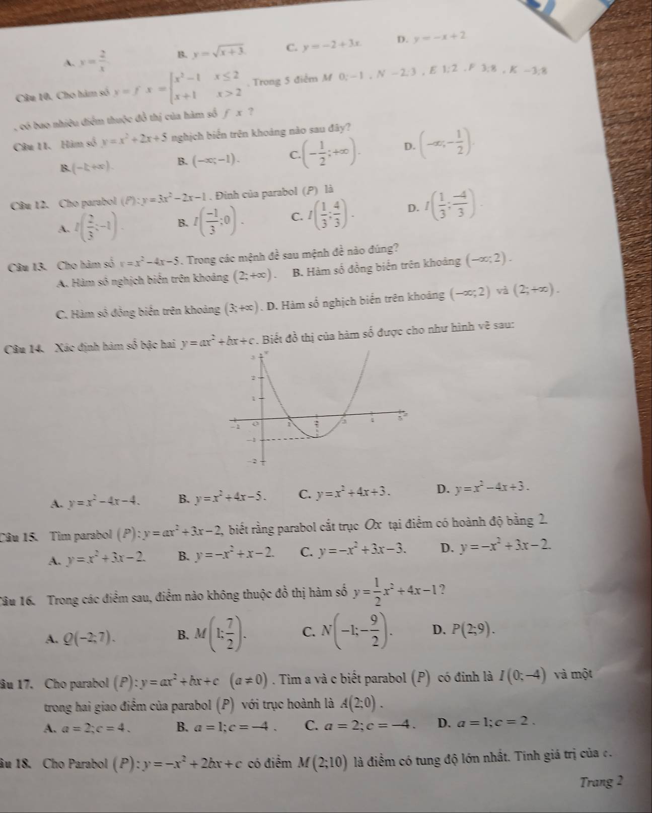 A. y= 2/x 
B. y=sqrt(x+3). C. y=-2+3x. D. y=-x+2
Câu 10, Cho hàm số y=fx=beginbmatrix x^2-1x≤ 2 x+1x>2endarray.. Trong 5 điểm M M0;-1,N-2;3,E1;2,F3;8,K-3;8
, có bao nhiêu điểm thuộc đồ thị của hàm số f* ?
Câu 11. Hàm số y=x^2+2x+5 nghịch biến trên khoảng nào sau đây?
B. (-k+x).
B. (-x;-1). C (- 1/2 ;+∈fty ). D. (-∈fty ;- 1/2 ).
Câu 12. Cho parabol (P):y=3x^2-2x-1. Đinh của parabol (P) là
A. I( 2/3 ;-1). B. I( (-1)/3 ;0). C. I( 1/3 ; 4/3 ). D. I( 1/3 ; (-4)/3 ).
Câu 13. Cho hàm số x=x^2-4x-5. Trong các mệnh đề sau mệnh de^(frac 1)e nào đúng?
A. Hàm sô nghịch biến trên khoảng (2;+∈fty ). B. Hàm số đồng biến trên khoảng (-∈fty ;2).
C. Hàm số đồng biến trên khoảng (3;+∈fty ). D. Hàm số nghịch biến trên khoảng (-∈fty ;2) và (2;+∈fty ).
Câu 14. Xác định hàm số bậc hai y=ax^2+bx+c. Biết đồ thị của hàm số được cho như hình về sau:
A. y=x^2-4x-4. B. y=x^2+4x-5. C. y=x^2+4x+3. D. y=x^2-4x+3.
Câu 15. Tim parabol (P):y=ax^2+3x-2 2, biết rằng parabol cắt trục Ox tại điểm có hoành độ bảng 2.
A. y=x^2+3x-2. B. y=-x^2+x-2. C. y=-x^2+3x-3. D. y=-x^2+3x-2.
Tâu 16. Trong các điểm sau, điểm nào không thuộc đồ thị hàm số y= 1/2 x^2+4x-1 ?
A. Q(-2;7). B. M(1: 7/2 ). C. N(-1;- 9/2 ). D. P(2;9).
âu 17. Cho parabol (P):y=ax^2+bx+c(a!= 0). Tim a và c biết parabol (P) có đinh là I(0;-4) và một
trong hai giao điểm của parabol (P) với trục hoành là A(2;0).
A. a=2;c=4. B. a=1;c=-4. C. a=2;c=-4. D. a=1;c=2.
âu 18. Cho Parabol (P):y=-x^2+2bx+c có điểm M(2;10) là điểm có tung độ lớn nhất. Tính giá trị của c.
Trang 2