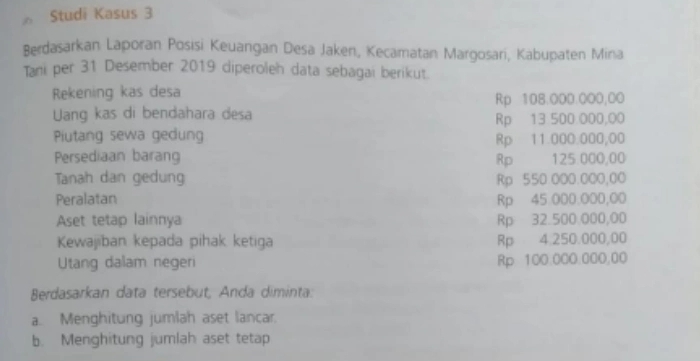 Studi Kasus 3 
Berdasarkan Laporan Posisi Keuangan Desa Jaken, Kecamatan Margosari, Kabupaten Mina 
Tani per 31 Desember 2019 diperoleh data sebagai berikut. 
Rekening kas desa
Rp 108.000.000,00
Uang kas di bendahara desa 
Piutang sewa gedung Rp 13 500 000,00
Rp 11.000.000,00
Persediaan barang 125.000,00
Rp 
Tanah dan gedung Rp 550 000.000,00
Peralatan Rp 45 000.000,00
Aset tetap lainnya Rp 32.500.000,00
Kewajiban kepada pihak ketiga Rp 4.250.000,00
Utang dalam negeri Rp 100.000.000,00
Berdasarkan data tersebut, Anda diminta: 
a.. Menghitung jumlah aset lancar. 
b. Menghitung jumlah aset tetap