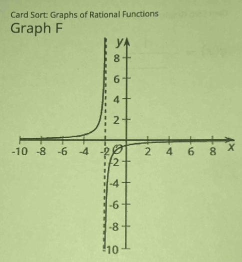 Card Sort: Graphs of Rational Functions 
10