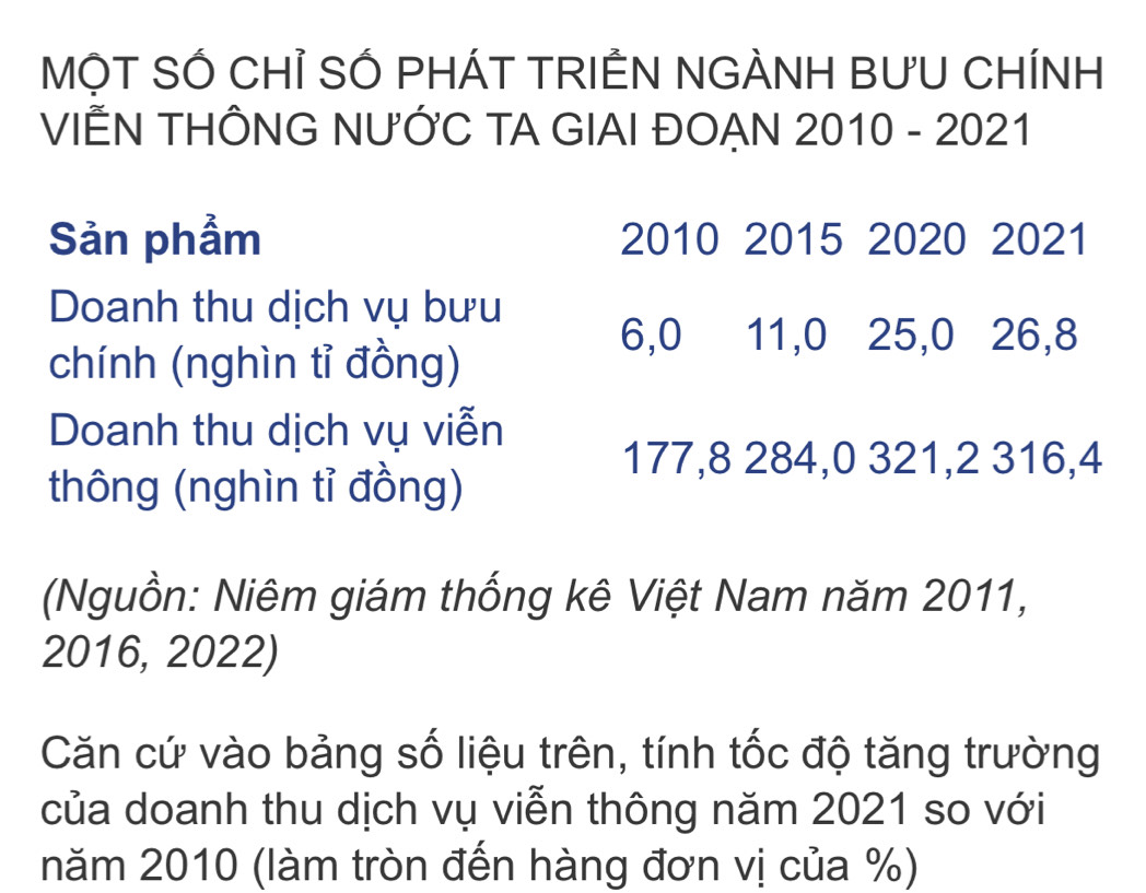 MỌT SÓ CHỉ SÓ PHÁT TRIÊN NGÀNH BƯU CHÍNH 
VIẾN THÔNG NƯỚC TA GIAI ĐOẠN 2010 - 2021 
Sản phẩm 2010 2015 2020 2021 
Doanh thu dịch vụ bưu
6, 0 11, 0 25, 0 26, 8
chính (nghìn tỉ đồng) 
Doanh thu dịch vụ viễn
177, 8 284, 0 321, 2 316, 4
thông (nghìn tỉ đồng) 
(Nguồn: Niêm giám thống kê Việt Nam năm 2011, 
2016, 2022) 
Căn cứ vào bảng số liệu trên, tính tốc độ tăng trường 
của doanh thu dịch vụ viễn thông năm 2021 so với 
năm 2010 (làm tròn đến hàng đơn vị của %)