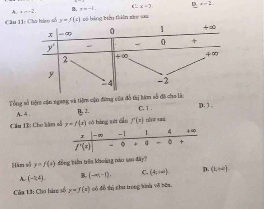 A. x=-2,
B. x=-1,
C. x=3.
D. x=2.
Câu 11:ho hàm số y=f(x) có bảng biển thiên như sau
Tổng số tiệm cận ngang và tiệm cận đứng của đồ thị hàm số đ
A. 4 . B. 2. C. 1 . D. 3 .
Câu 12: Cho hàm số y=f(x) có bảng xét dấu f'(x) như sau
Hàm số y=f(x) đồng biến trên khoảng nào sau đây?
A. (-1;4).
B. (-∈fty ,-1). C. (4;+∈fty ). D. (1;+∈fty ).
Câu 13: Cho hàm số y=f(x) có đồ thị như trong hình vẽ bên.