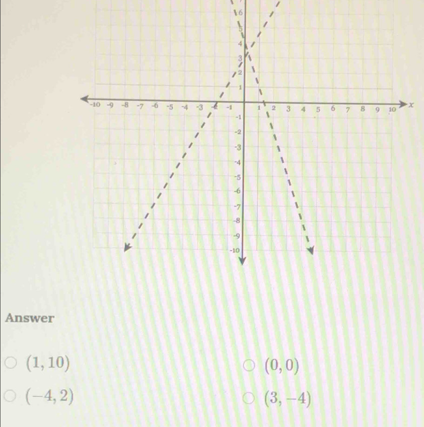 16
x
Answer
(1,10)
(0,0)
(-4,2)
(3,-4)