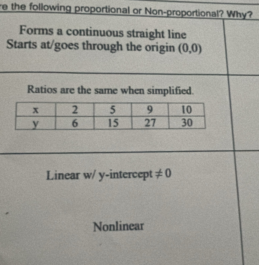 re the following proportional or Non-proportional? Why?
Forms a continuous straight line
Starts at/goes through the origin (0,0)
Ratios are the same when simplified.
Linear w/ y-intercept != 0
Nonlinear