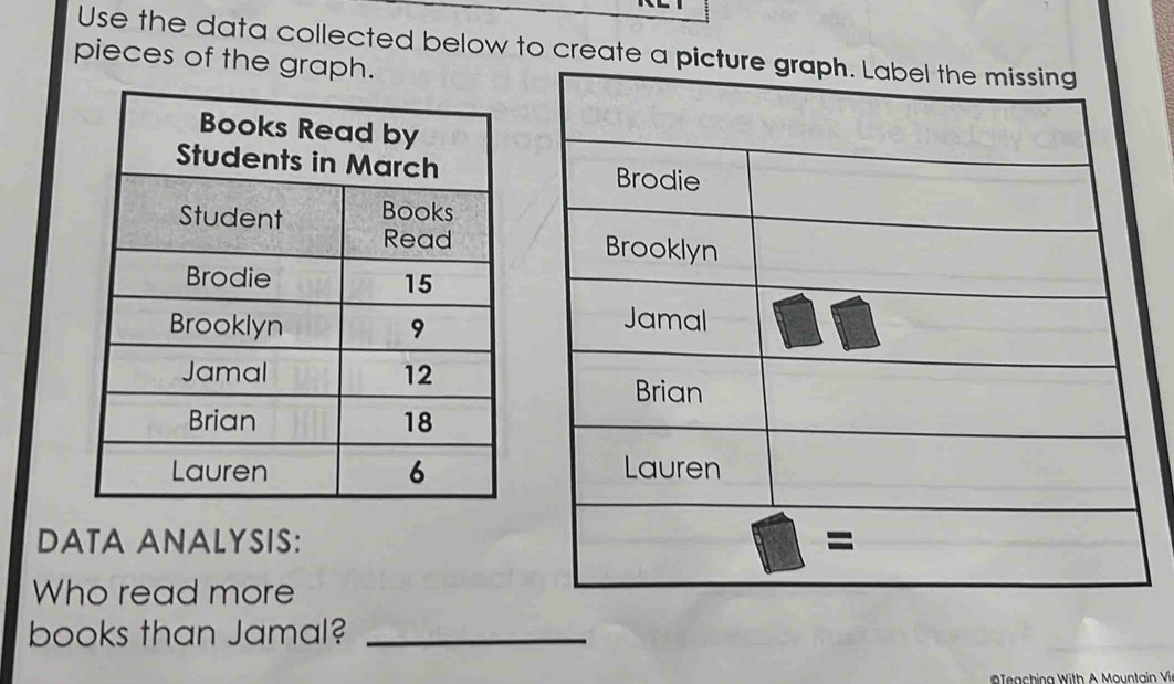 Use the data collected below to create a 
pieces of the graph. 



DATA ANALYSIS: 
Who read more 
books than Jamal?_ 
Teachina With A Mountain Ví