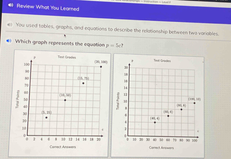 5 — Instruction — Level F
• Review What You Learned
You used tables, graphs, and equations to describe the relationship between two variables.
Which graph represents the equation p=5c