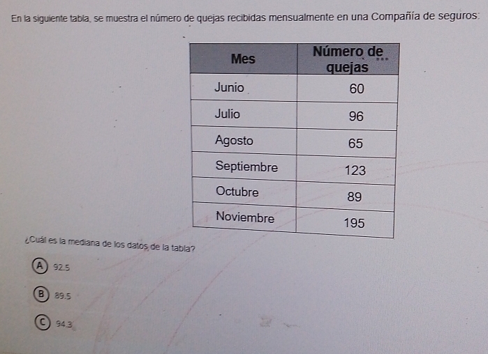 En la siguiente tabla, se muestra el número de quejas recibidas mensualmente en una Compañía de seguros:
¿Cuál es la mediana de los datos de la tabla?
A 92.5
B 89.5
94.3