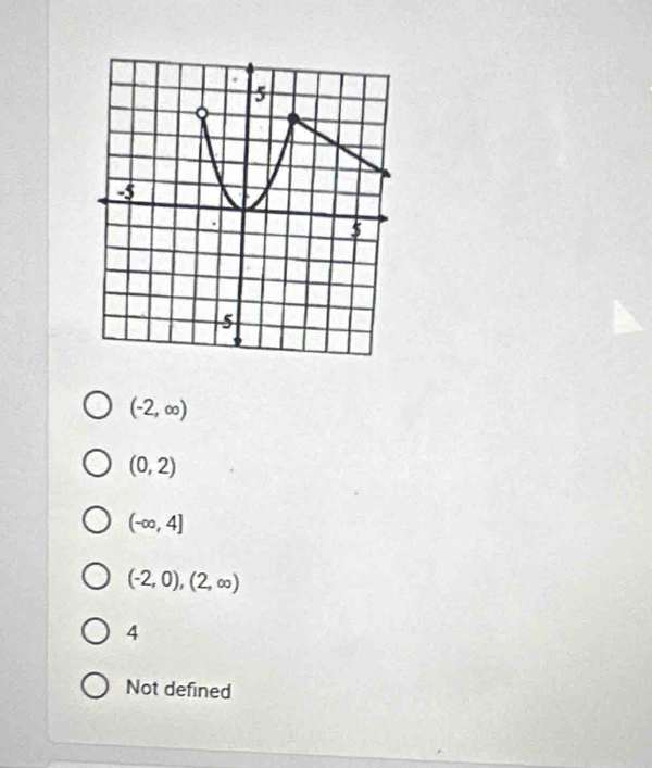 (-2,∈fty )
(0,2)
(-∈fty ,4]
(-2,0),(2,∈fty )
4
Not defined