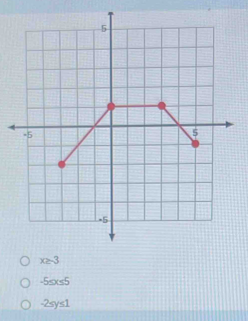 x≥ -3
-5≤ x≤ 5
-2≤ y≤ 1