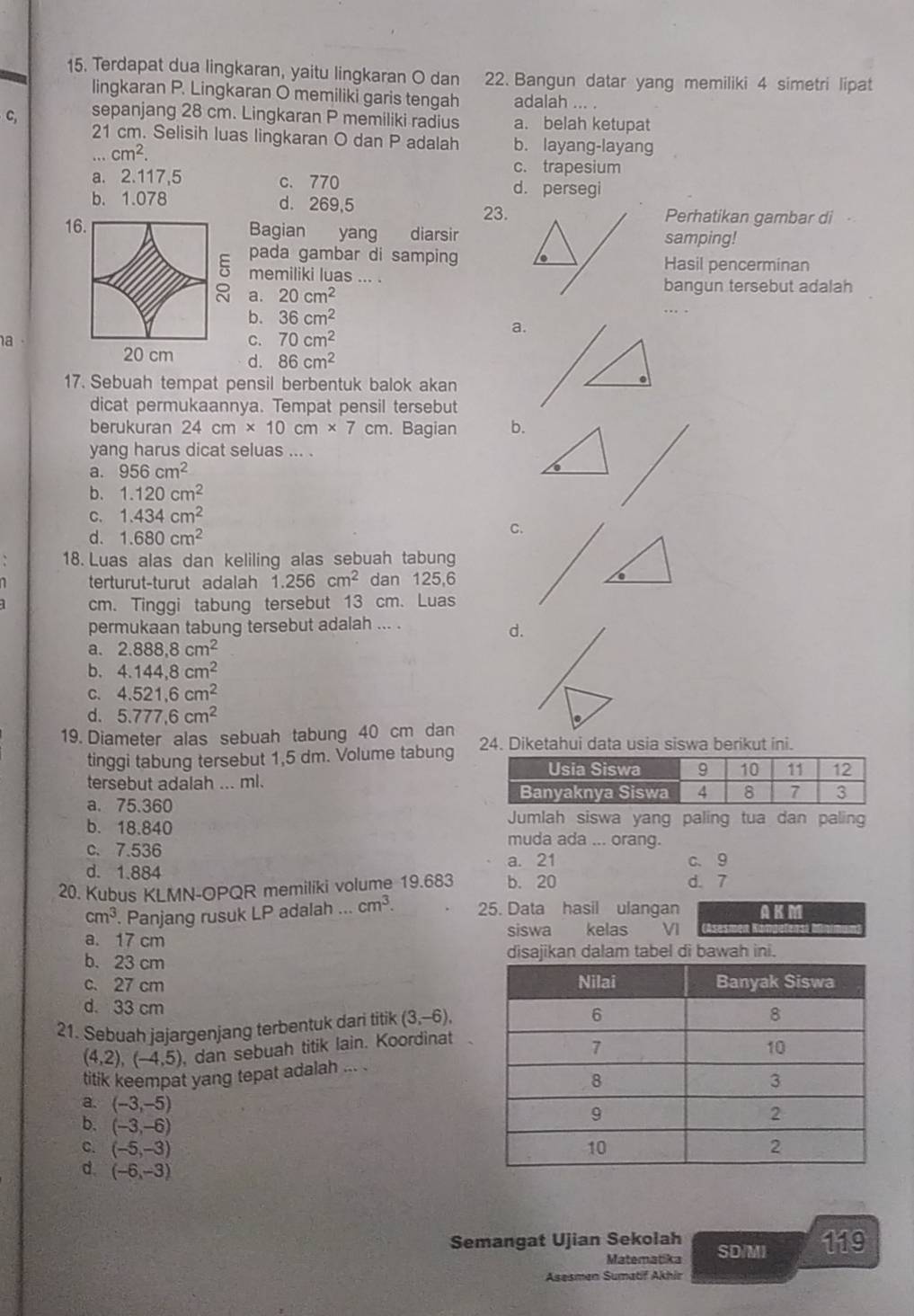 Terdapat dua lingkaran, yaitu lingkaran O dan 22. Bangun datar yang memiliki 4 simetri lipat
lingkaran P. Lingkaran O memiliki garis tengah adalah ... .
sepanjang 28 cm. Lingkaran P memiliki radius a. belah ketupat
C, 21 cm. Selisih luas lingkaran O dan P adalah b. layang-layang
.. cm^2.
c. trapesium
a. 2.117,5 c. 770 d. persegi
b. 1.078 d. 269,5
23.Perhatikan gambar di
16. Bagian yang diarsirsamping!
pada gambar di samping Hasil pencerminan
5 memiliki luas ... .
a. 20cm^2
bangun tersebut adalah
b. 36cm^2
C. 70cm^2
a.
a
20 cm d. 86cm^2
17. Sebuah tempat pensil berbentuk balok akan
dicat permukaannya. Tempat pensil tersebut
berukuran 24cm* 10cm* 7cm. Bagian b.
yang harus dicat seluas ... .
a. 956cm^2
b. 1.120cm^2
C. 1.434cm^2
d. 1.680cm^2
C.
18. Luas alas dan keliling alas sebuah tabung
terturut-turut adalah 1.256cm^2 dan 125,6
cm. Tinggi tabung tersebut 13 cm. Luas
permukaan tabung tersebut adalah ... .
d.
a. 2.888,8cm^2
b. 4.144,8cm^2
C. 4.521.6cm^2
d. 5.777,6cm^2
19. Diameter alas sebuah tabung 40 cm dan 24. Diketahui data usia siswa berikut ini.
tinggi tabung tersebut 1,5 dm. Volume tabung
tersebut adalah ... ml.
a. 75.360
Jumlah siswa yang paling tua dan paling
b. 18.840 muda ada ... orang.
c. 7.536 c. 9
a. 21
d. 1.884 d. 7
20. Kubus KLMN-OPQR memiliki volume 19.683 b. 20
cm^3. Panjang rusuk LP adalah ... cm^3. 25. Data hasil ulangan AKM
a. 17 cm siswa kelas V1
b. 23 cm disajikan dalam tabel di bawah ini.
c. 27 cm 
d. 33 cm
21. Sebuah jajargenjang terbentuk dari titik (3,-6),
(4,2),(-4,5) dan sebuah titik lain. Koordinat
titik keempat yang tepat adalah ... .
a. (-3,-5)
b. (-3,-6)
C. (-5,-3)
d (-6,-3)
Semangat Ujian Sekolah SD/MI 119
Matematika
Asesmen Sumatif Akhir