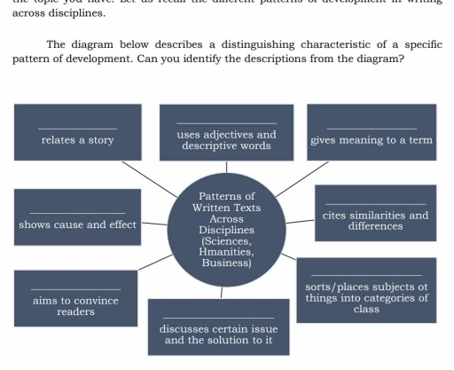 across disciplines. 
The diagram below describes a distinguishing characteristic of a specific 
pattern of development. Can you identify the descriptions from the diagram?