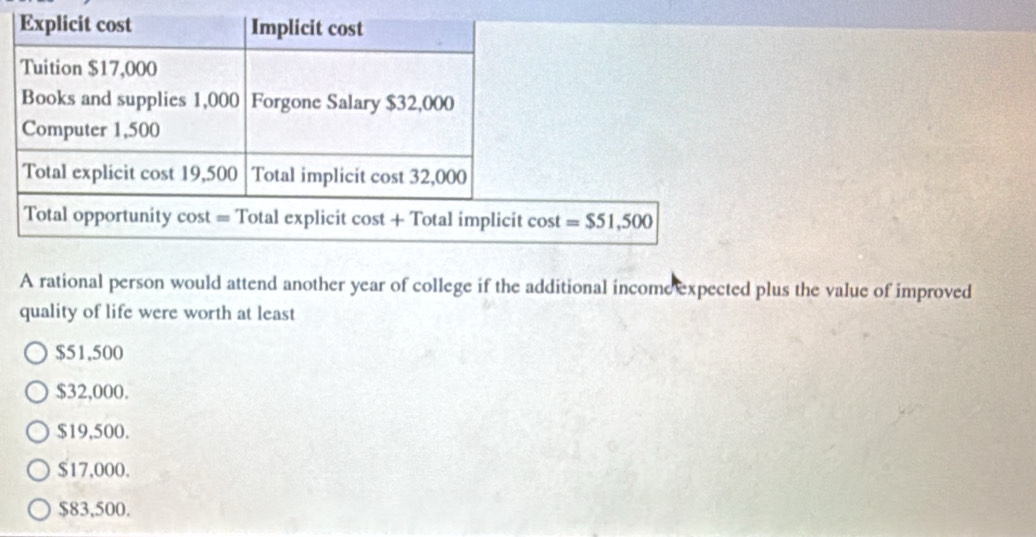 Explicit cost Implicit cost
Tuition $17,000
Books and supplies 1,000 Forgone Salary $32,000
Computer 1,500
Total explicit cost 19,500 Total implicit cost 32,000
Total opportunity cost = Total explicit cost + Total implicit cost = $51,500
A rational person would attend another year of college if the additional income expected plus the value of improved
quality of life were worth at least
$51,500
$32,000.
$19,500.
$17,000.
$83,500.