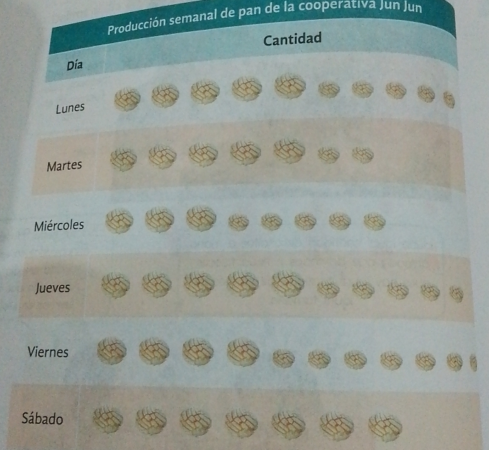 Producción semanal de pan de la cooperatıva Jun Jun 
Cantidad 
Día 
Lunes 
Martes 
Miércoles 
Jueves 
Viernes 
Sábado