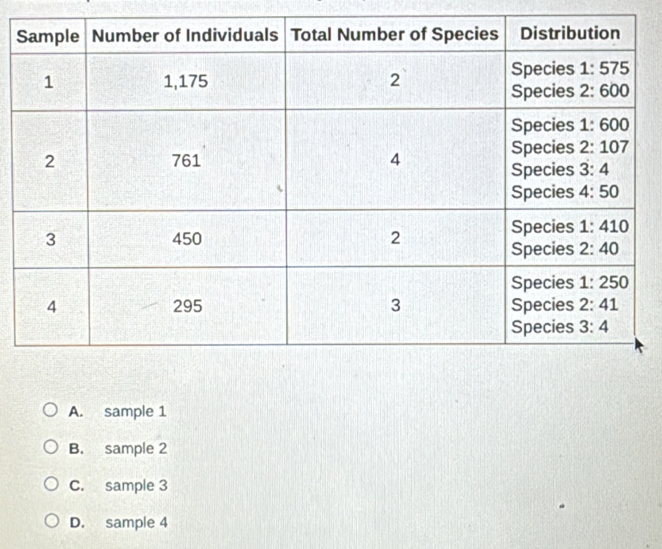 A. sample 1
B. sample 2
C. sample 3
D. sample 4