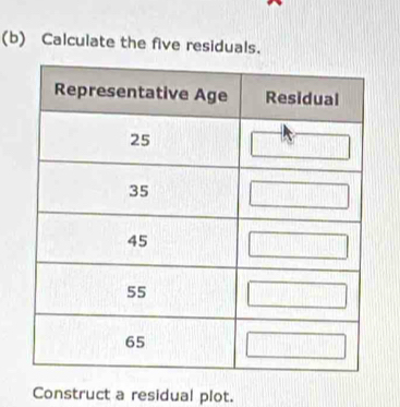 Calculate the five residuals. 
Construct a residual plot.