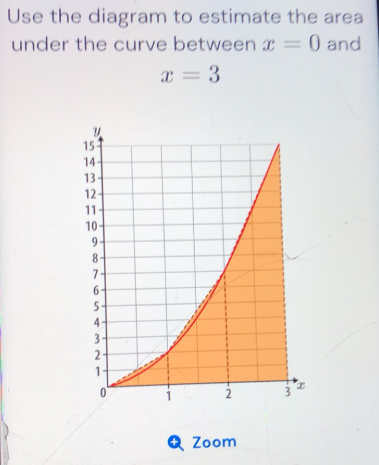 Solved: Use the diagram to estimate the area under the curve between x ...