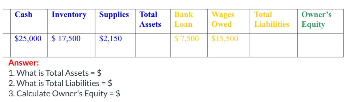 Answer: 
1. What is Total Assets =$
2. What is Total Liabilities =$
3. Calculate Owner's Equity =$