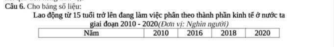 Cho bảng số liệu: 
Lao động từ 15 tuổi trở lên đang làm việc phân theo thành phần kinh tế ở nước ta 
giai đoạn 2010 - 2020(Đơn vị: Nghĩn người)
