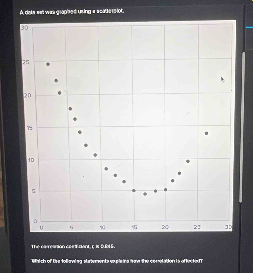 A data set was graphed using a scatterplot. 
The correlation coefficient, r, Is 0.845. 
Which of the following statements explains how the correlation is affected?