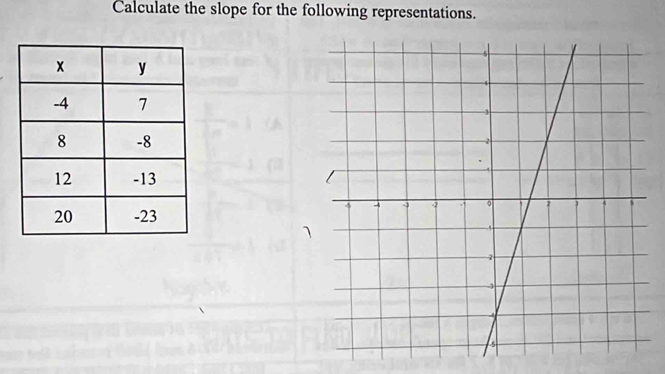 Calculate the slope for the following representations.