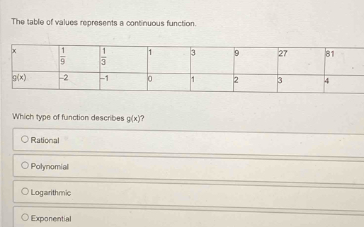 The table of values represents a continuous function.
Which type of function describes g(x) 2
Rational
Polynomial
Logarithmic
Exponential