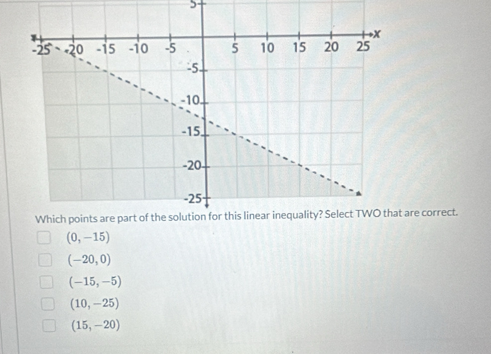 are correct.
(0,-15)
(-20,0)
(-15,-5)
(10,-25)
(15,-20)