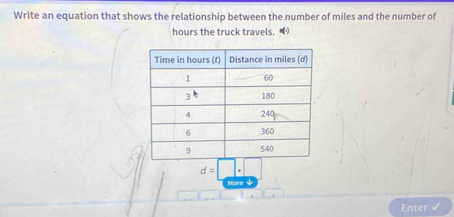 Write an equation that shows the relationship between the number of miles and the number of
hours the truck travels.
d=□ .□
More √ 
Enter