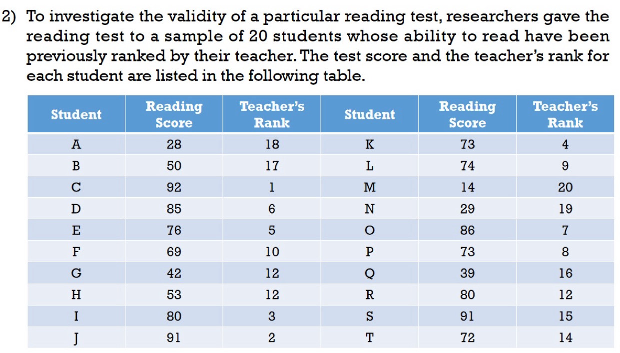 To investigate the validity of a particular reading test, researchers gave the 
reading test to a sample of 20 students whose ability to read have been 
previously ranked by their teacher. The test score and the teacher's rank for 
each student are listed in the following table. 
J