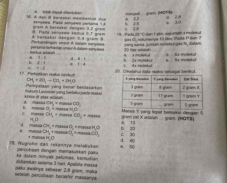 e. tidak dapat ditentukan
menjadi ... gram. (HOTS)
16. A dan B bereaksi membentuk dua a. 2,2
senyawa. Pada senyawa pertama 1,4 b. 2,5 e. 3,0 d. 2,8
gram A bereaksi dengan 3,2 gram c. 2,6
B. Pada senyawa kedua 0,7 gram 19. Pada 25°C dan 1 atm, sejumlah x molekul
A bereaksi dengan 0,4 gram B. gas O_2 volumenya 10 liter. Pada P dan T
Perbandingan unsur A dalam senyawa
pertama terhadap unsur A dalam senyawa 20 liter adalah .... yang sama, jumlah molekul gas N_2 dalam
kedua adalah ....
a. x molekul d. 6x molekul
a. 1:1 d. 4:1 b. 2x molekul e. 8x molekul
b. 2:1 e. 1:4 c. 4x molekul
C. 1:2 20. Diketahui data reaksi sebagai berikut.
17. Perhatikan reaksi berikut!
CH_4+2O_2to CO_2+2H_2O
Pernyataan yang benar berdasarkan
hukum Lavoisier yang berlaku pada reaksi
kimia di atas adalah … 
a. massa CH_4=massaCO_2
b. massa O_2=massaH_2O Y yang tepat bereaksi dengan 5
c. massa CH_4= mas sa CO_2+massa gram zat X adalah ... gram. (HOTS)
H_2O
a. 10
d. massa CH_4+ massa O_2=massaH_2O b. 20
e. massa CH_4+ massa O_2=massaCO_2 c. 30
+ massa H_2O d. 40
18. Nugroho dan rekannya melakukan e. 50
percobaan dengan memasukkan paku
ke dalam minyak pelumas, kemudian
didiamkan selama 3 hari. Apabila massa
paku awalnya sebesar 2,8 gram, maka
setelah percobaan berakhir massanya