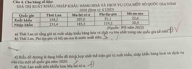 Câu 4, Cho băng số liệu: 
giá trị xuất khÂu, nhập khÂu hàng hoá và dịch vụ của một số quốc gia năm 
a) Thái Lan có tổng giá trị xuất nhập khẩu hàng hóa và dịch vụ lớn nhất trong các quốc gia kể trên. 
b) Thái Lan, Phi-lip-pin và Mi-an-ma là nước xuất siêu. 
c) Biểu đồ đường là dạng biểu đồ thích hợp nhất thể hiện giá trị xuất khẩu, nhập khẩu hàng hoá và dịch vụ 
của của một số quốc gia năm 2020. 
d) Thái Lan xuất siêu nhiều hơn Ma-lai-xi-a