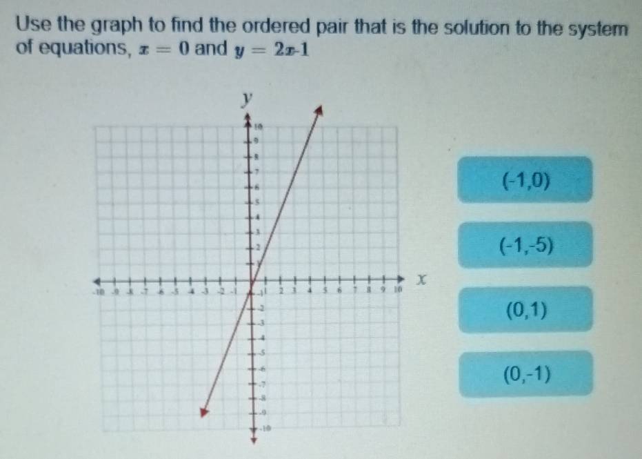 Use the graph to find the ordered pair that is the solution to the system 
of equations, x=0 and y=2x-1
(-1,0)
(-1,-5)
(0,1)
(0,-1)