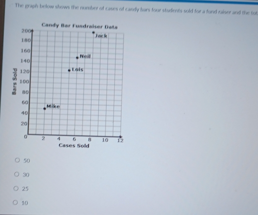 The graph below shows the number of cases of candy bars four students sold for a fund raiser and the tot
50
30
25
10