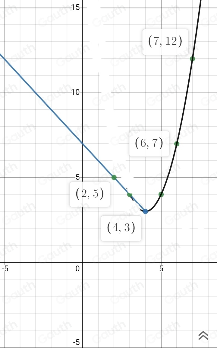Solved: Question The graph of y=f(x) is shown below (dashed curve ...