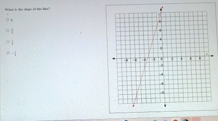 What is the slope of the line?
 1/8 
- 1/3 