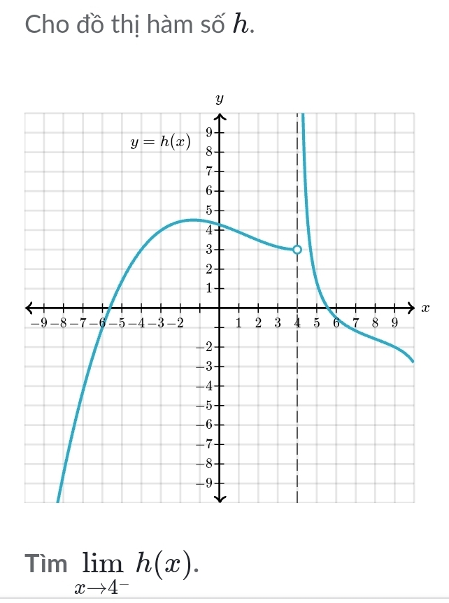 Cho đồ thị hàm số h.
x
Timlimlimits _xto 4^-h(x).