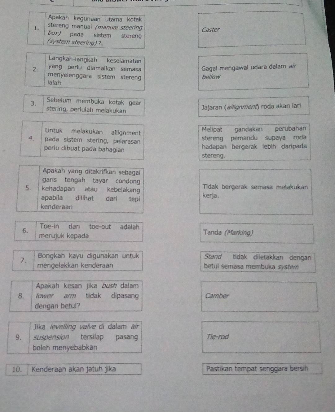 Apakah kegunaan utama kotak 
1. stereng manual (manual steering Caster 
box) pada sistem stereng 
(system steering)?. 
Langkah-langkah keselamatan 
2. yang perlu diamalkan semasa Gagal mengawal udara dalam air 
menyelenggara sistem steren bellow 
ialah 
3. Sebelum membuka kotak gear 
stering, perlulah melakukan Jajaran (allignment) roda akan lari 
Untuk melakukan allignment Melipat gandakan perubahan 
4. pada sistem stering, pelarasan stereng pemandu supaya roda 
perlu dibuat pada bahagian hadapan bergerak lebih daripada 
stereng. 
Apakah yang ditakrifkan sebagai 
garis tengah tayar condong 
5. kehadapan atau kebelakang Tidak bergerak semasa melakukan 
apabila dilihat dari tepi kerja. 
kenderaan 
6. Toe-in dan toe-out adalah 
merujuk kepada 
Tanda (Marking) 
Bongkah kayu digunakan untuk Stand tidak diletakkan dengan 
7. mengelakkan kenderaan betul semasa membuka system 
Apakah kesan jika bush dalam 
8. lower arm tidak dipasan Camber 
dengan betul? 
Jika levelling valve di dalam air 
9. suspension tersilap pasan Tie-rod 
boleh menyebabkan 
10. Kenderaan akan jatuh jika Pastikan tempat senggara bersih