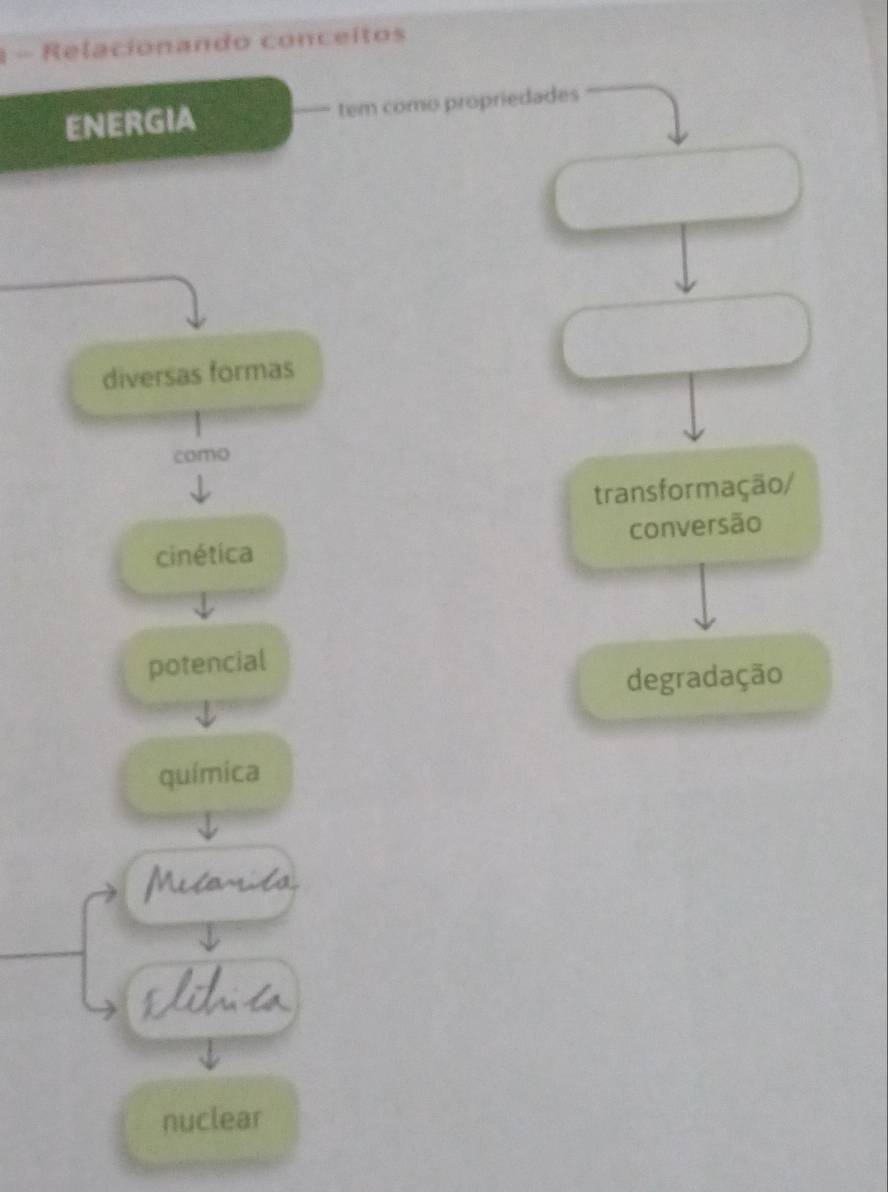 Relacio nando conc eitos
ENERGIA tem como propriedades
diversas formas
como
transformação/
cinética conversão
potencial
degradação
química
C e a