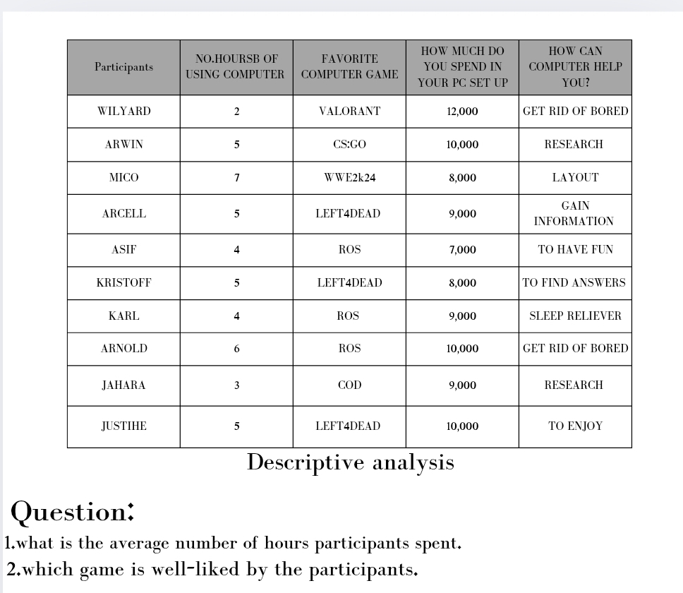 what is the average number of hours participants spent. 
2.which game is well-liked by the participants.