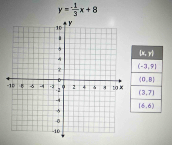 y= (-1)/3 x+8