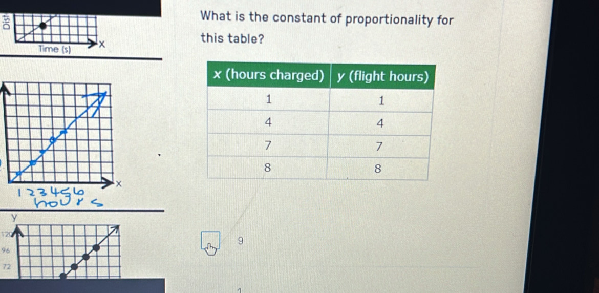 What is the constant of proportionality for 
Time (s) x
this table?
y
9