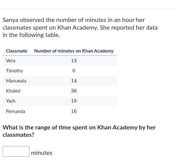 Sanya observed the number of minutes in an hour her 
classmates spent on Khan Academy. She reported her data 
in the following table. 
What is the range of time spent on Khan Academy by her 
classmates?
□ minutes _0^1