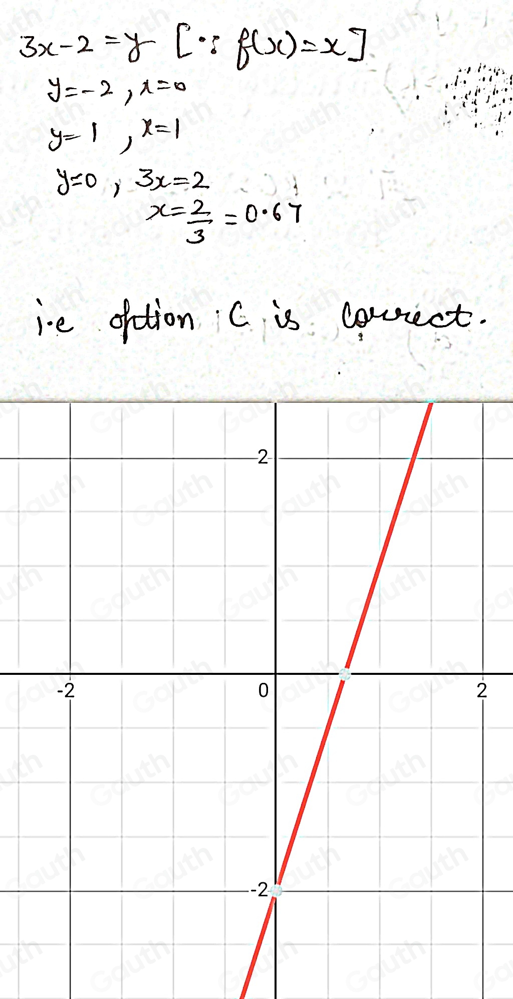 3x-2=y C? f(x)=x]
y=-2, x=0
y=1, x=1
y=0, 3x=2
x= 2/3 =0.67
ie oftion C is courect.