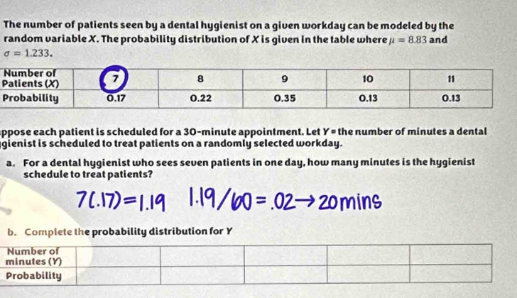 The number of patients seen by a dental hygienist on a given workday can be modeled by the 
random variable X. The probability distribution of X is given in the table where mu =8.83 and
sigma =1.233. 
appose each patient is scheduled for a 30-minute appointment. Let the number of minutes a dental Y=
gienist is scheduled to treat patients on a randomly selected workday. 
a. For a dental hygienist who sees seven patients in one day, how many minutes is the hygienist 
schedule to treat patients? 
b. Complete the probability distribution for Y