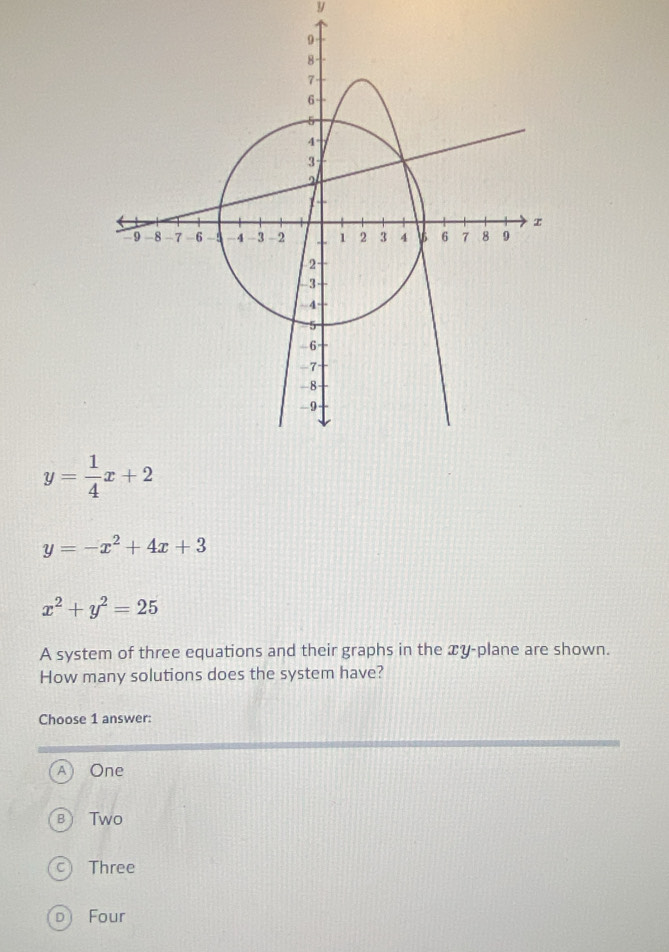 y
y= 1/4 x+2
y=-x^2+4x+3
x^2+y^2=25
A system of three equations and their graphs in the xy -plane are shown.
How many solutions does the system have?
Choose 1 answer:
A One
в)Two
C) Three
D Four