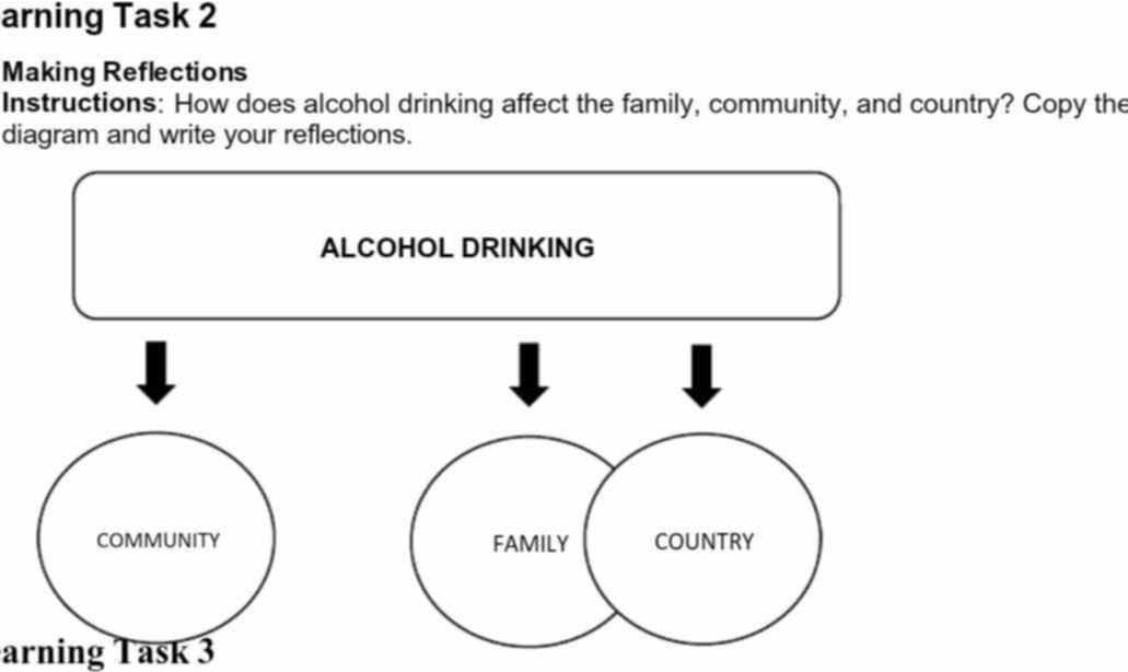 arning Task 2 
Making Reflections 
Instructions: How does alcohol drinking affect the family, community, and country? Copy the 
diagram and write your reflections. 
ALCOHOL DRINKING 
COMMUNITY FAMILY COUNTRY 
arning Task 3