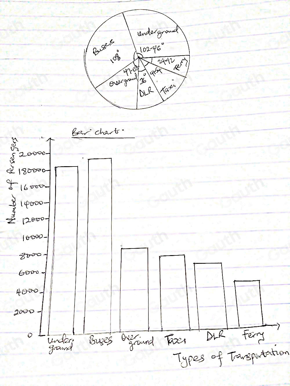 Solved: The table below shows the number of students who use different ...