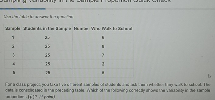 ampmg vanabity in the Gample 1 70 
Use the table to answer the question. 
For a class project, you take five different samples of students and ask them whether they walk to school. The 
data is consolidated in the preceding table. Which of the following correctly shows the variability in the sample 
proportions (p)? (1 point)