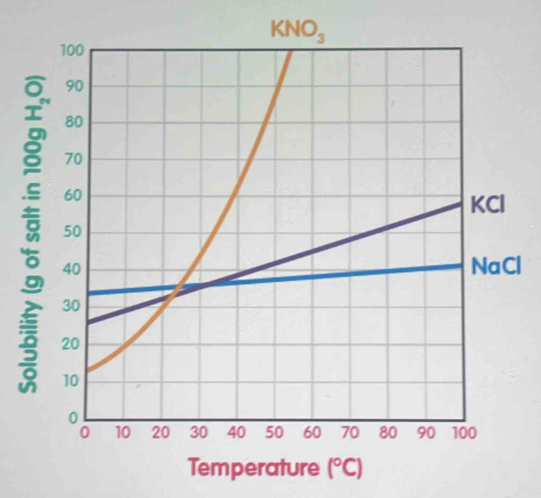 Temperature (^circ C)