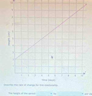 10
D
The height of the sprout by per da